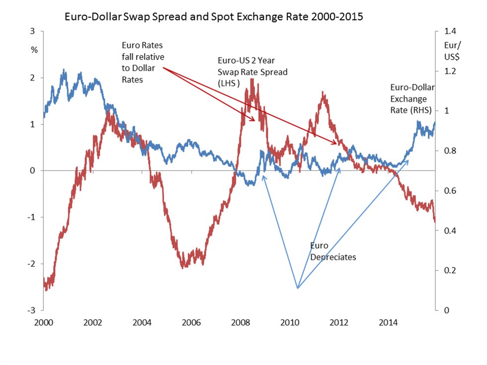 Euro-Dollar Swap Spread and Spot Exchange Rate 2000-2015.