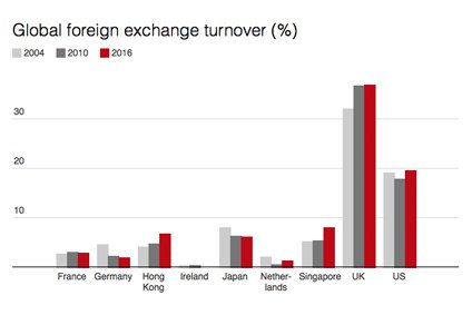 Global foreign exchange turnover (%)