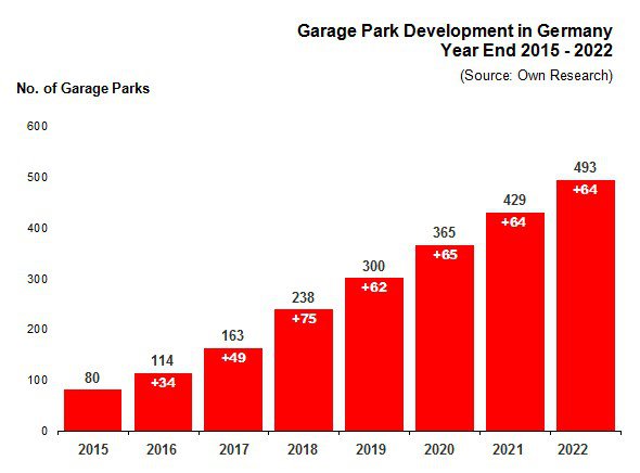 Garage park data-Germany
