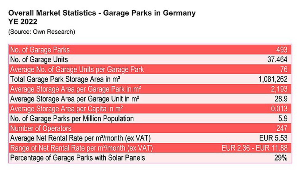Garage park statistics