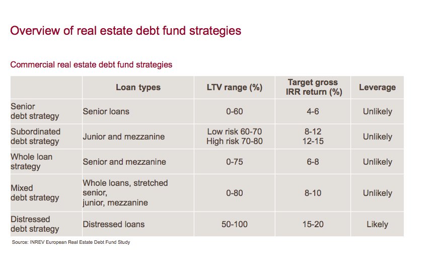 CAE - Abb. 1 Overview of real estate debt fund strategies.jpg